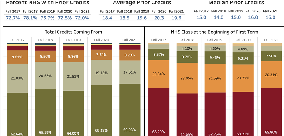 Chart showing students entering with prior credits trend