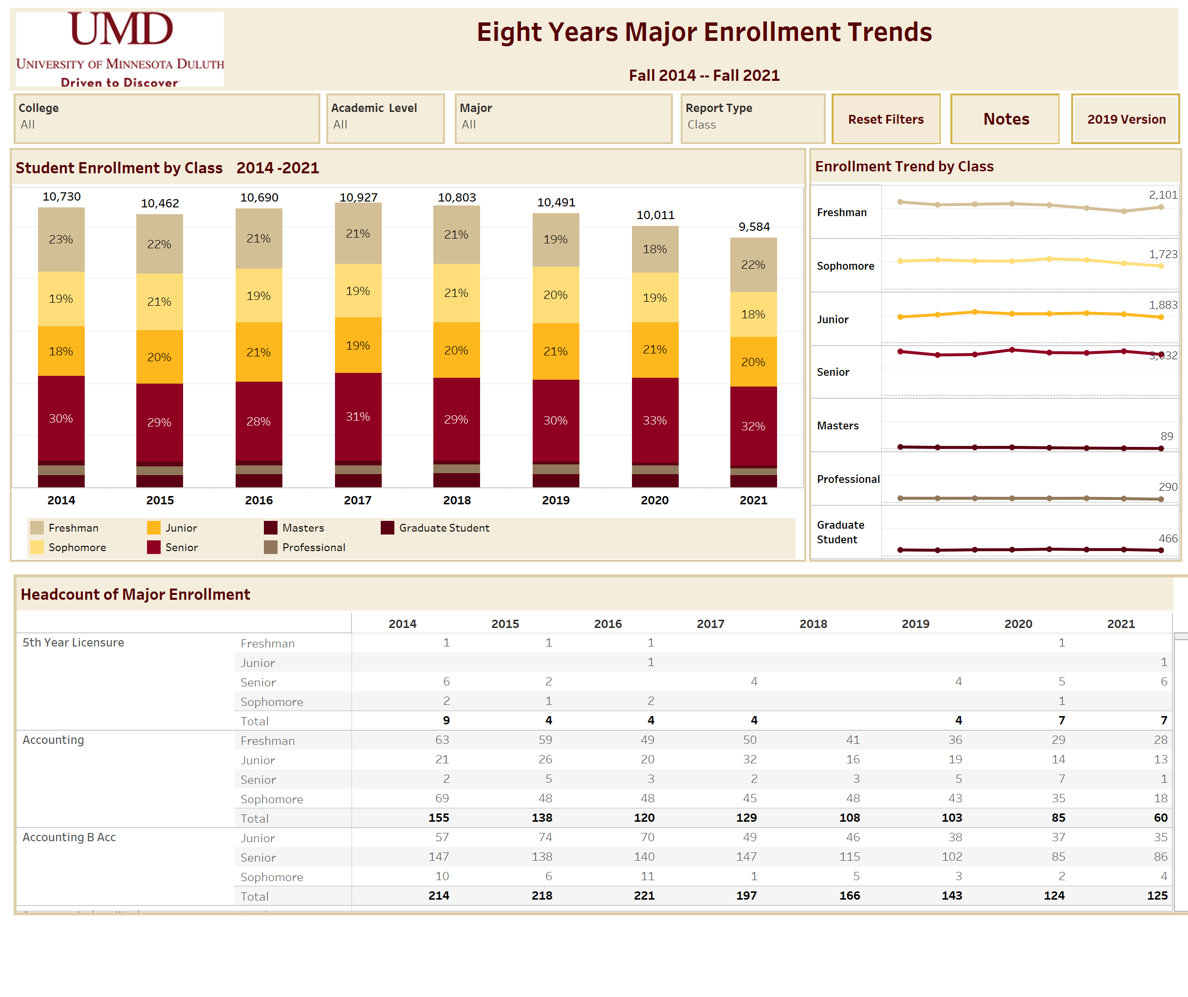 8 Yrs Major Enrollment Trend F21
