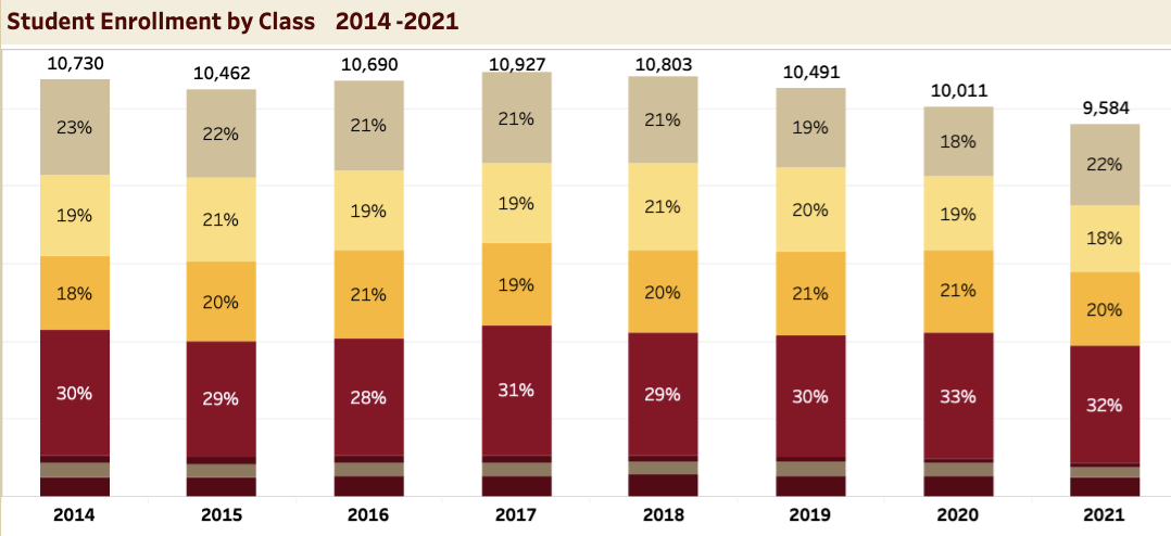 Chart showing eight years enrollment trend