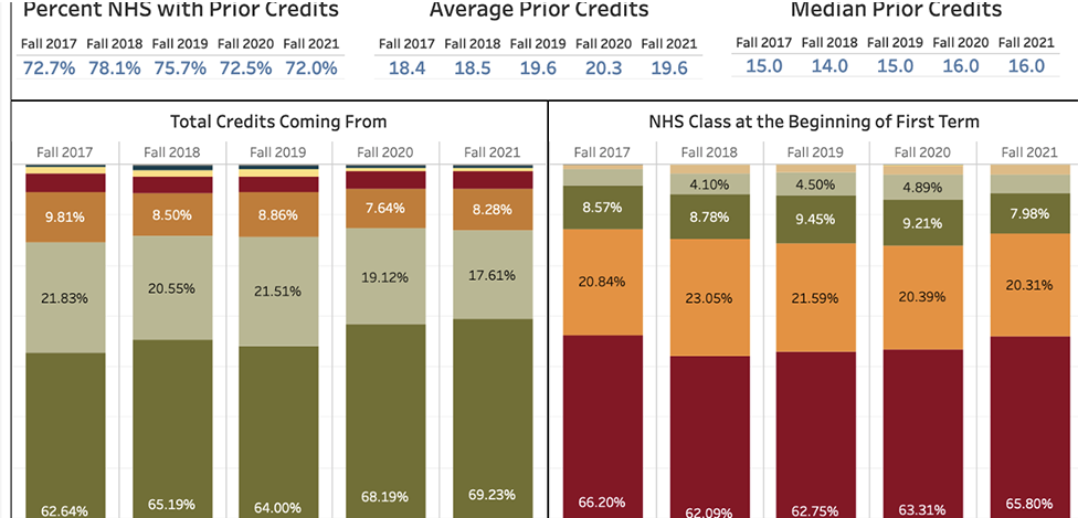 Chart showing students entering with prior credits trend