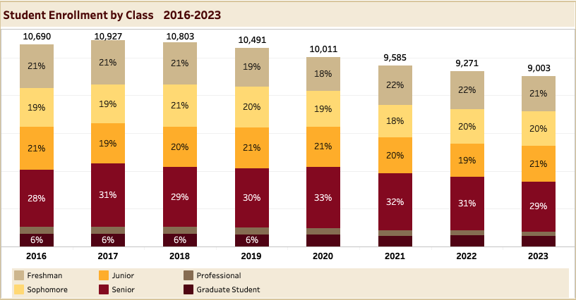 chart showing 8-year enrollment trend